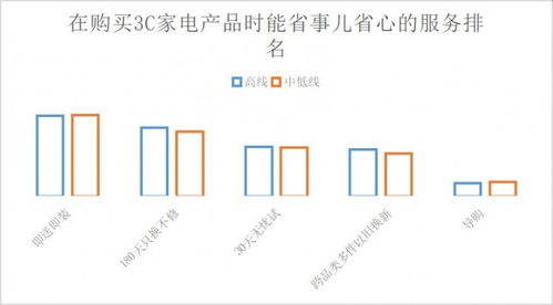 京東發布2022中國電器服務市場報告 近30%用戶學會用服務省錢