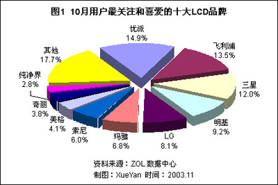 2003年10月液晶顯示器市場(chǎng)用戶喜愛(ài)度與價(jià)格分析報(bào)告